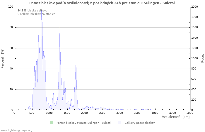 Grafy: Pomer bleskov podľa vzdialenosti;
