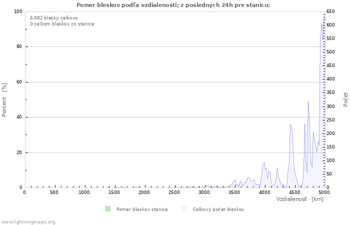 Grafy: Pomer bleskov podľa vzdialenosti;