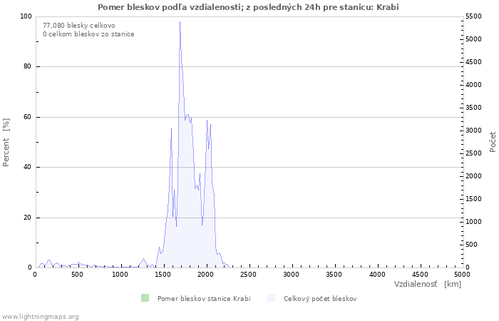 Grafy: Pomer bleskov podľa vzdialenosti;