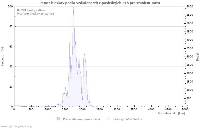 Grafy: Pomer bleskov podľa vzdialenosti;