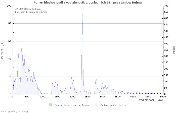 Grafy: Pomer bleskov podľa vzdialenosti;