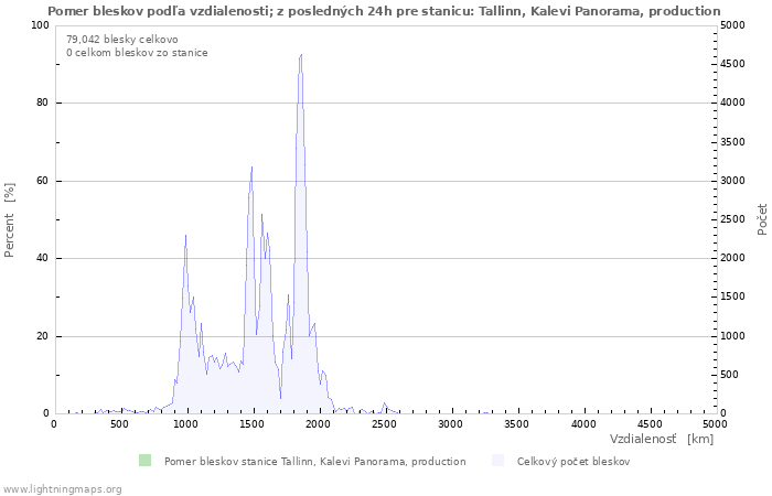 Grafy: Pomer bleskov podľa vzdialenosti;