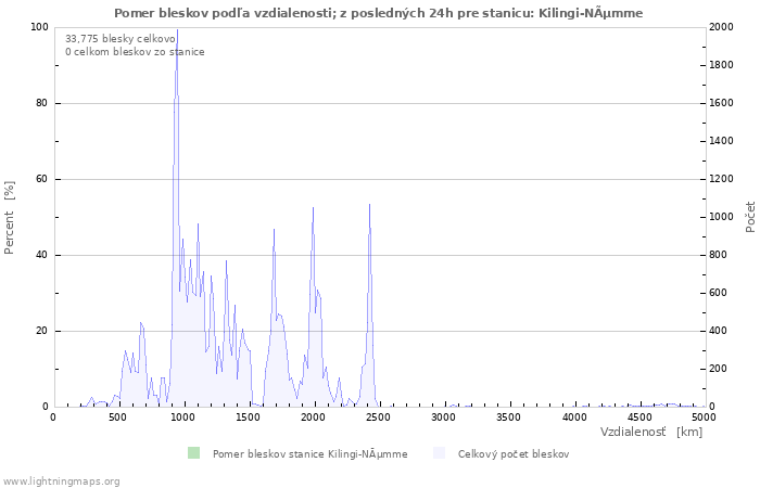 Grafy: Pomer bleskov podľa vzdialenosti;