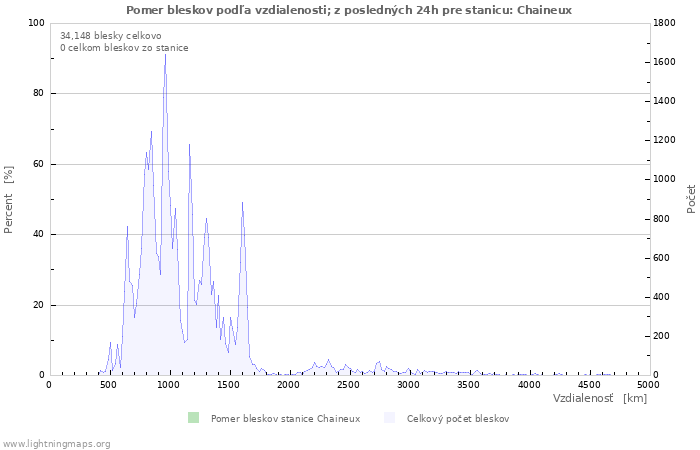 Grafy: Pomer bleskov podľa vzdialenosti;