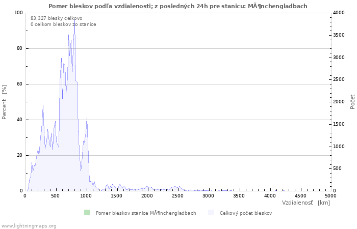 Grafy: Pomer bleskov podľa vzdialenosti;