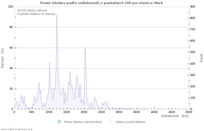 Grafy: Pomer bleskov podľa vzdialenosti;