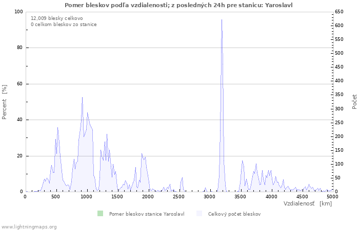 Grafy: Pomer bleskov podľa vzdialenosti;