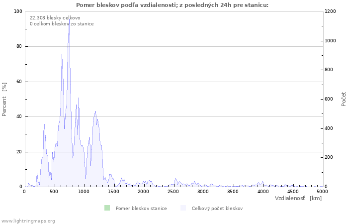 Grafy: Pomer bleskov podľa vzdialenosti;