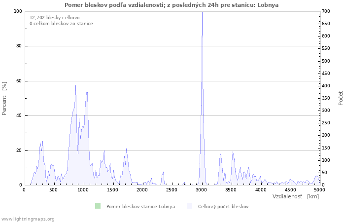 Grafy: Pomer bleskov podľa vzdialenosti;