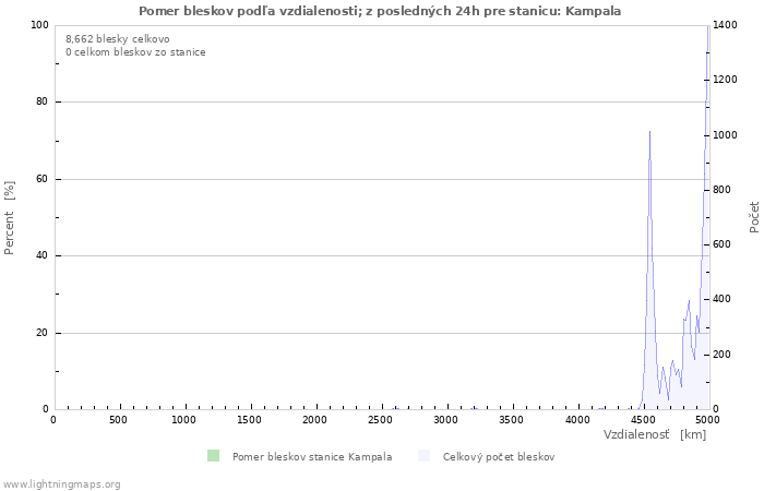 Grafy: Pomer bleskov podľa vzdialenosti;