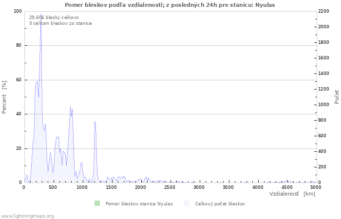 Grafy: Pomer bleskov podľa vzdialenosti;