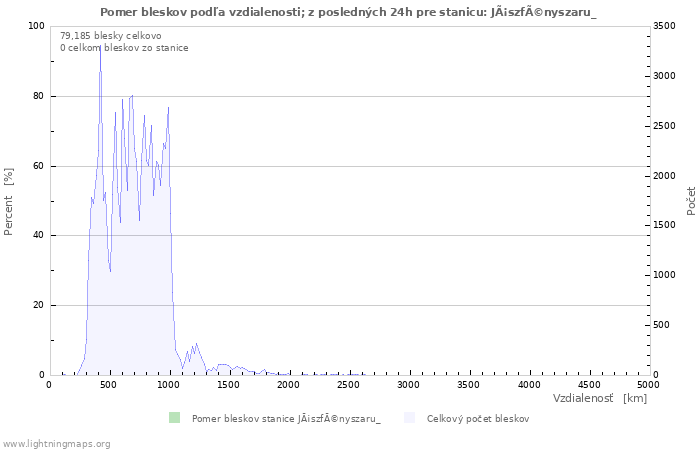 Grafy: Pomer bleskov podľa vzdialenosti;