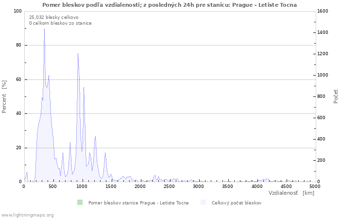 Grafy: Pomer bleskov podľa vzdialenosti;