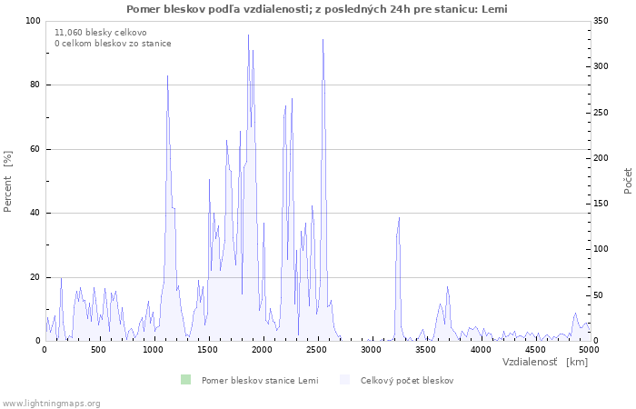 Grafy: Pomer bleskov podľa vzdialenosti;