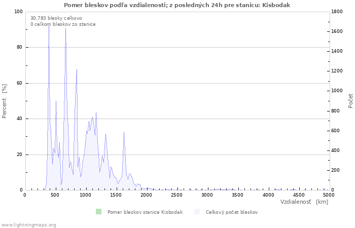 Grafy: Pomer bleskov podľa vzdialenosti;