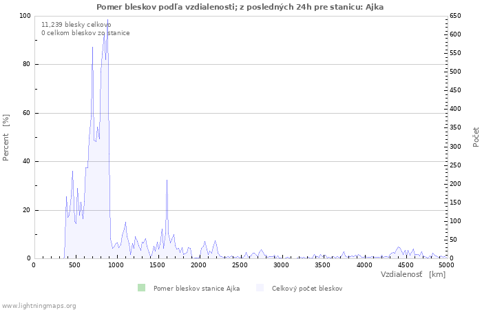 Grafy: Pomer bleskov podľa vzdialenosti;