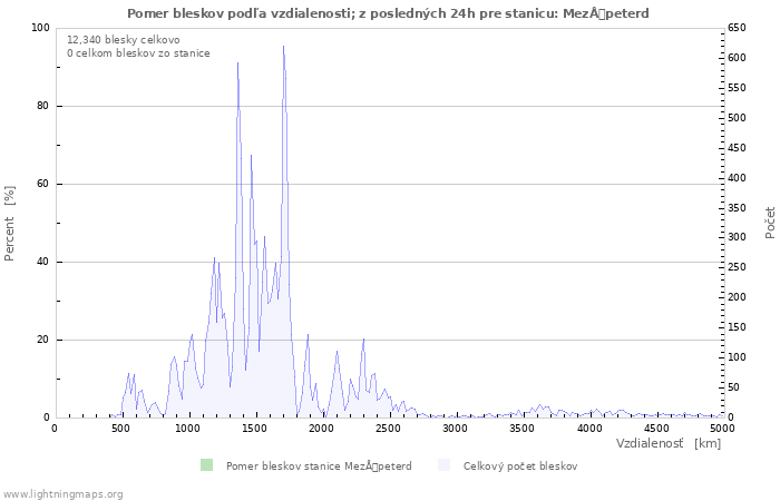 Grafy: Pomer bleskov podľa vzdialenosti;