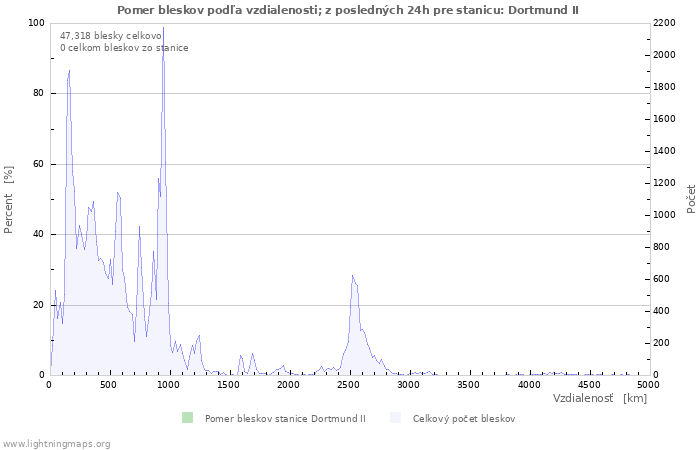 Grafy: Pomer bleskov podľa vzdialenosti;