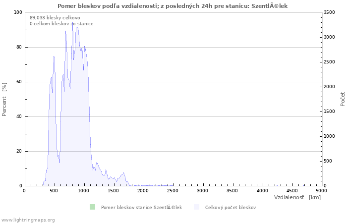 Grafy: Pomer bleskov podľa vzdialenosti;