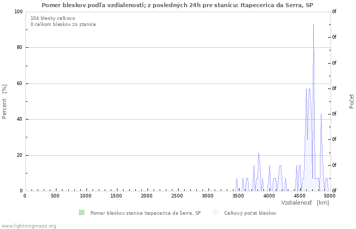 Grafy: Pomer bleskov podľa vzdialenosti;