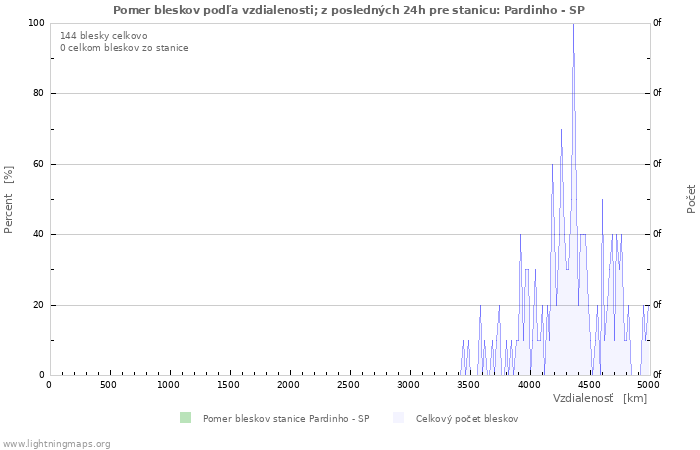 Grafy: Pomer bleskov podľa vzdialenosti;