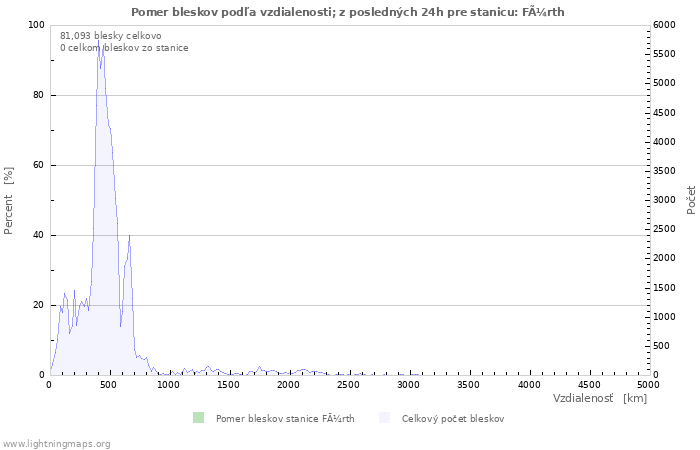 Grafy: Pomer bleskov podľa vzdialenosti;