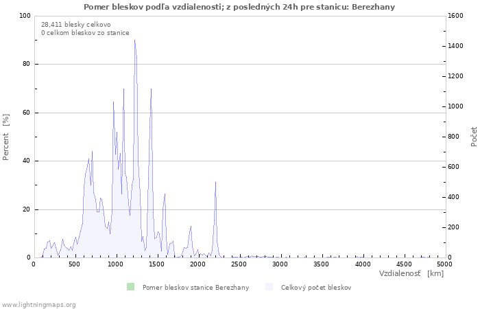 Grafy: Pomer bleskov podľa vzdialenosti;