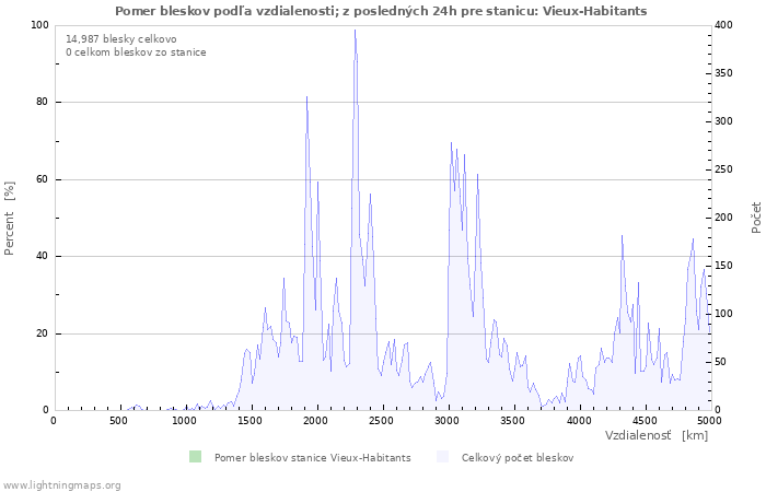 Grafy: Pomer bleskov podľa vzdialenosti;