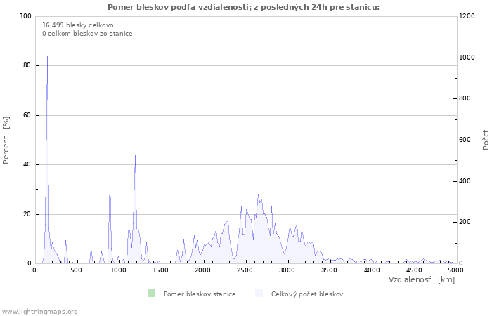 Grafy: Pomer bleskov podľa vzdialenosti;