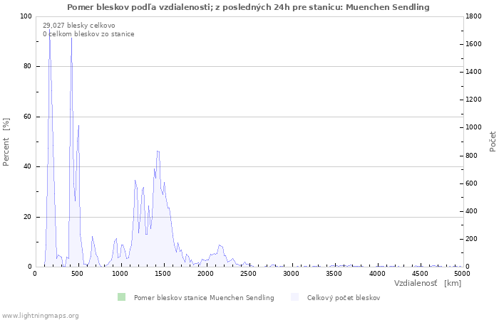 Grafy: Pomer bleskov podľa vzdialenosti;