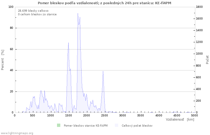 Grafy: Pomer bleskov podľa vzdialenosti;