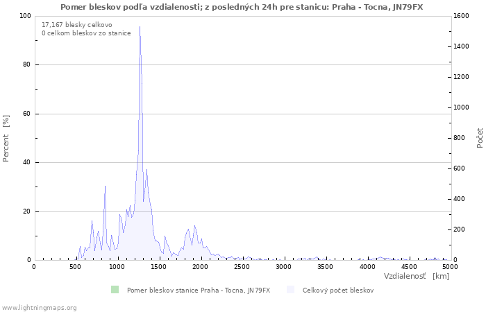 Grafy: Pomer bleskov podľa vzdialenosti;