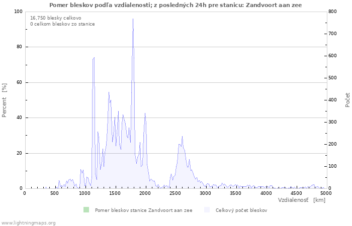 Grafy: Pomer bleskov podľa vzdialenosti;