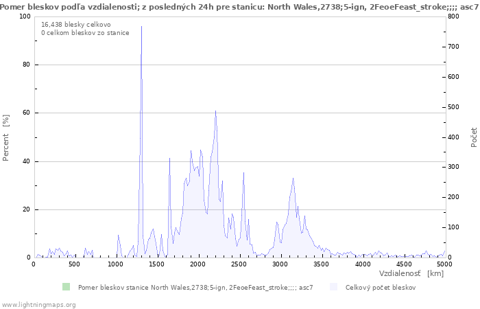Grafy: Pomer bleskov podľa vzdialenosti;