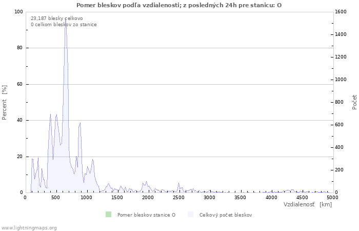 Grafy: Pomer bleskov podľa vzdialenosti;