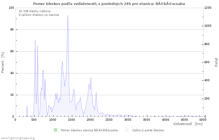 Grafy: Pomer bleskov podľa vzdialenosti;