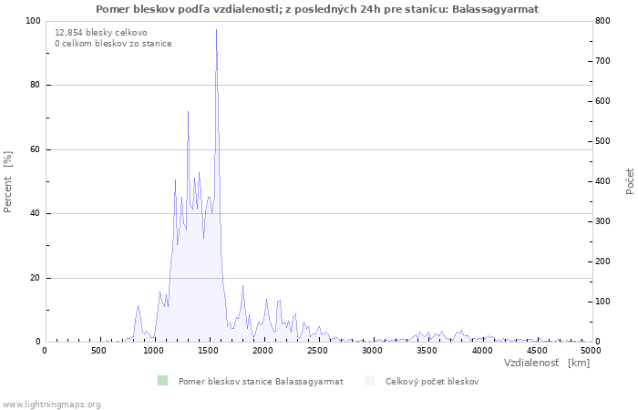 Grafy: Pomer bleskov podľa vzdialenosti;