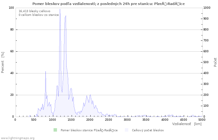 Grafy: Pomer bleskov podľa vzdialenosti;