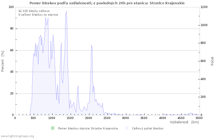 Grafy: Pomer bleskov podľa vzdialenosti;