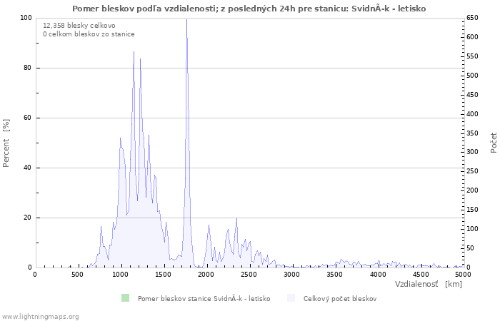 Grafy: Pomer bleskov podľa vzdialenosti;