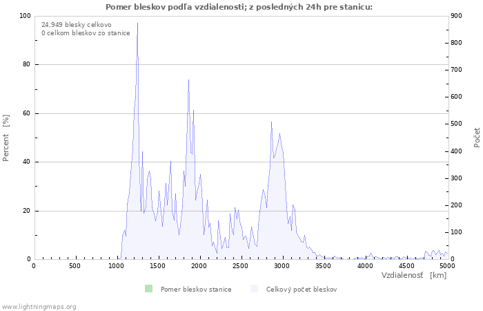 Grafy: Pomer bleskov podľa vzdialenosti;