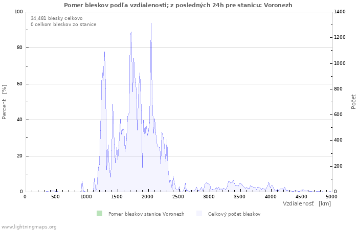 Grafy: Pomer bleskov podľa vzdialenosti;