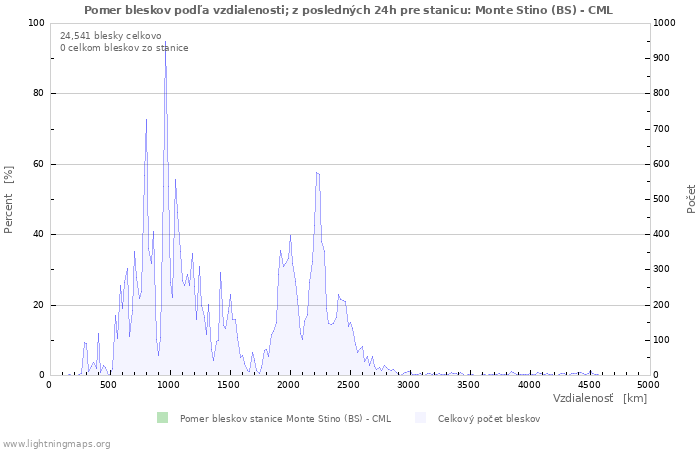 Grafy: Pomer bleskov podľa vzdialenosti;