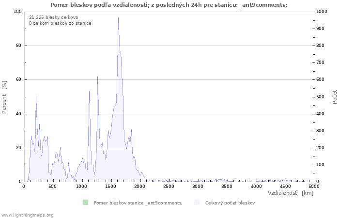 Grafy: Pomer bleskov podľa vzdialenosti;