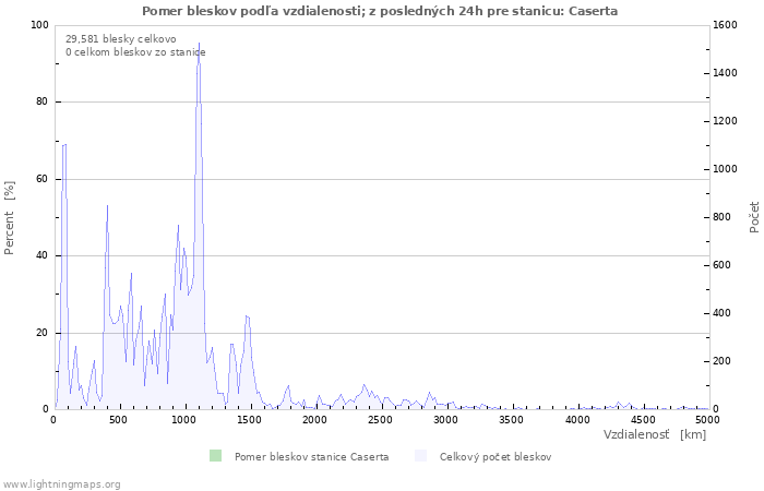 Grafy: Pomer bleskov podľa vzdialenosti;