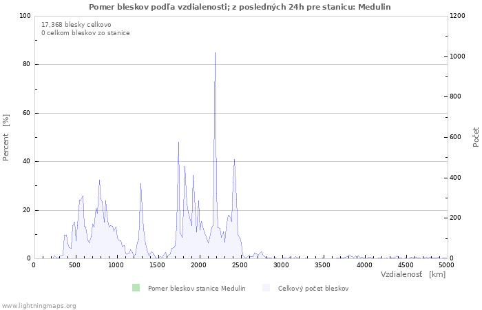 Grafy: Pomer bleskov podľa vzdialenosti;