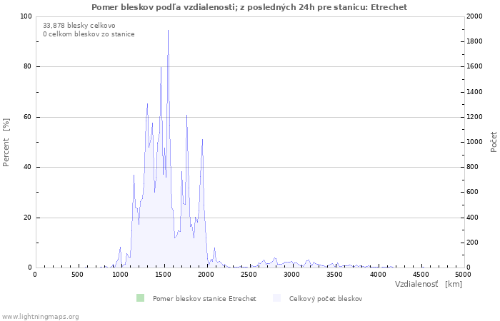 Grafy: Pomer bleskov podľa vzdialenosti;