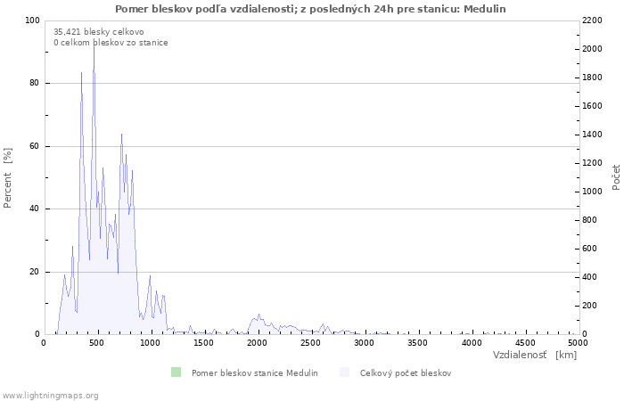 Grafy: Pomer bleskov podľa vzdialenosti;