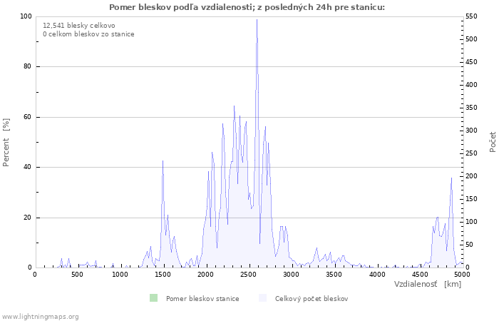 Grafy: Pomer bleskov podľa vzdialenosti;