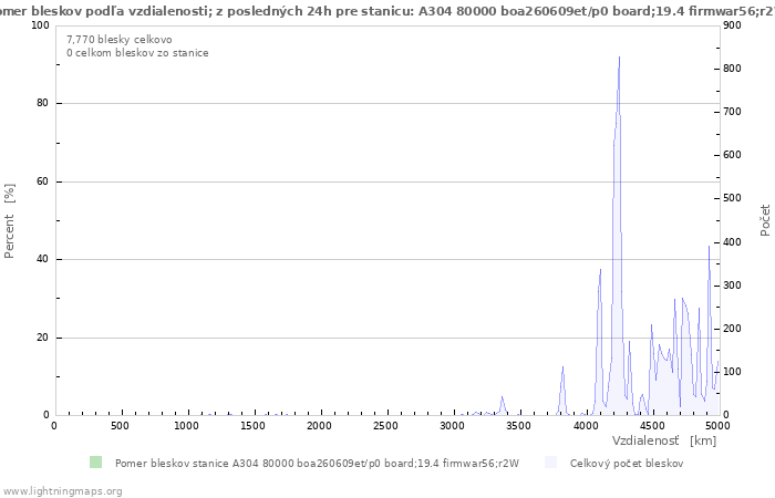 Grafy: Pomer bleskov podľa vzdialenosti;